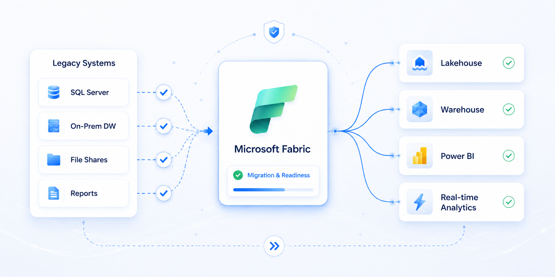 Microsoft Fabric implementation and migration architecture visual