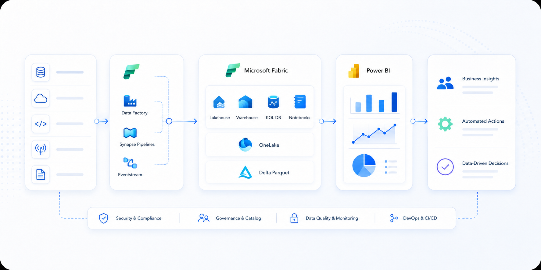 End-to-end Microsoft data solution with Fabric, Power BI, SQL and reporting